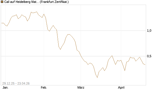 Call auf Heidelberg Materials [BNP Paribas Emissions- und Handelsges.] Chart