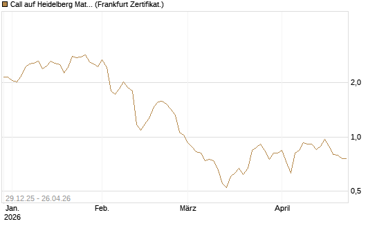 Call auf Heidelberg Materials [BNP Paribas Emissions- und Handelsges.] Chart