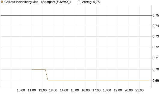 Call auf Heidelberg Materials [BNP Paribas Emissions- und Handelsges.] Chart
