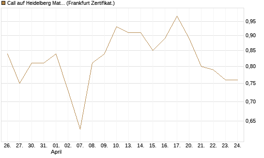 Call auf Heidelberg Materials [BNP Paribas Emissions- und Handelsges.] Chart
