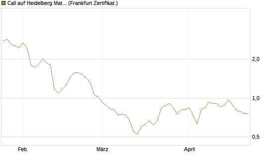 Call auf Heidelberg Materials [BNP Paribas Emissions- und Handelsges.] Chart