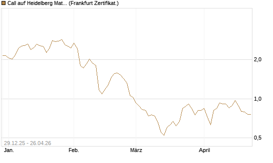 Call auf Heidelberg Materials [BNP Paribas Emissions- und Handelsges.] Chart