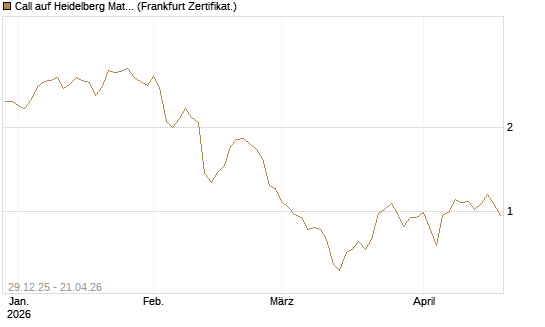 Call auf Heidelberg Materials [BNP Paribas Emissions- und Handelsges.] Chart