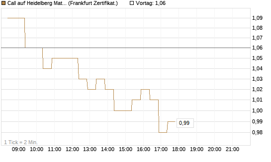 Call auf Heidelberg Materials [BNP Paribas Emissions- und Handelsges.] Chart