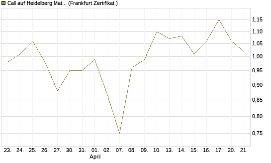 Call auf Heidelberg Materials [BNP Paribas Emissions- und Handelsges.] Chart