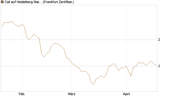 Call auf Heidelberg Materials [BNP Paribas Emissions- und Handelsges.] Chart