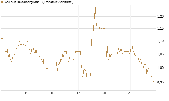 Call auf Heidelberg Materials [BNP Paribas Emissions- und Handelsges.] Chart