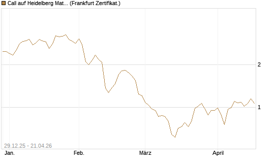 Call auf Heidelberg Materials [BNP Paribas Emissions- und Handelsges.] Chart