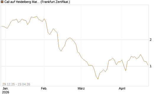 Call auf Heidelberg Materials [BNP Paribas Emissions- und Handelsges.] Chart