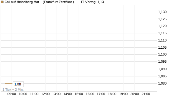 Call auf Heidelberg Materials [BNP Paribas Emissions- und Handelsges.] Chart