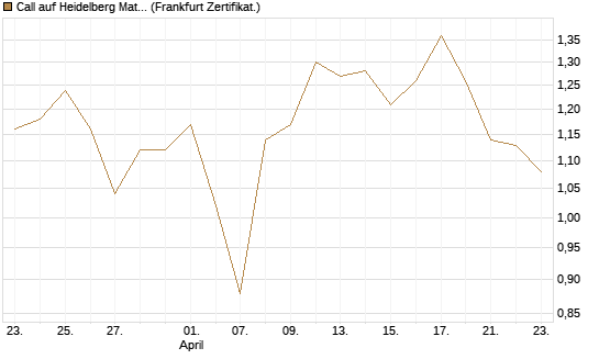 Call auf Heidelberg Materials [BNP Paribas Emissions- und Handelsges.] Chart