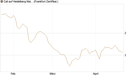 Call auf Heidelberg Materials [BNP Paribas Emissions- und Handelsges.] Chart