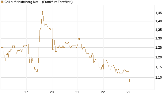 Call auf Heidelberg Materials [BNP Paribas Emissions- und Handelsges.] Chart