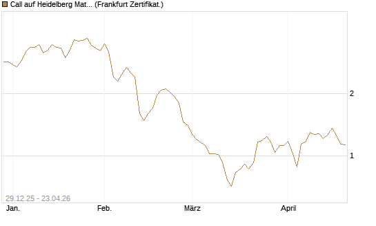 Call auf Heidelberg Materials [BNP Paribas Emissions- und Handelsges.] Chart