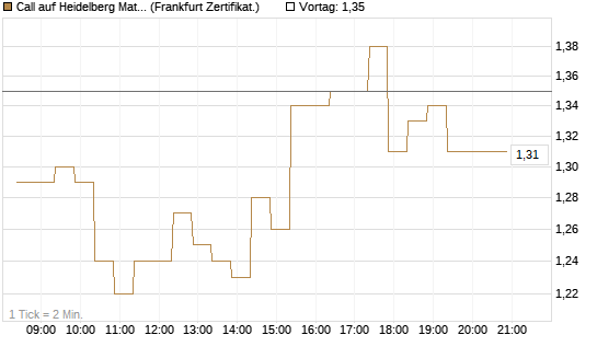 Call auf Heidelberg Materials [BNP Paribas Emissions- und Handelsges.] Chart