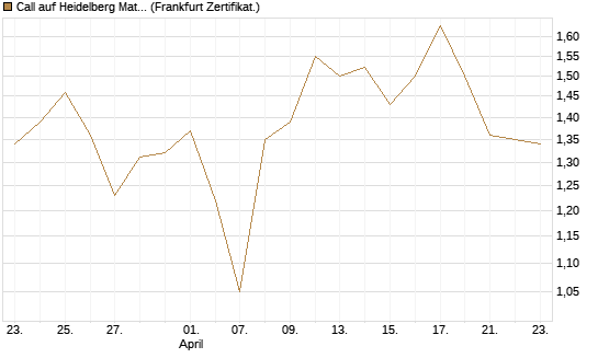 Call auf Heidelberg Materials [BNP Paribas Emissions- und Handelsges.] Chart