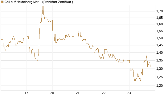 Call auf Heidelberg Materials [BNP Paribas Emissions- und Handelsges.] Chart