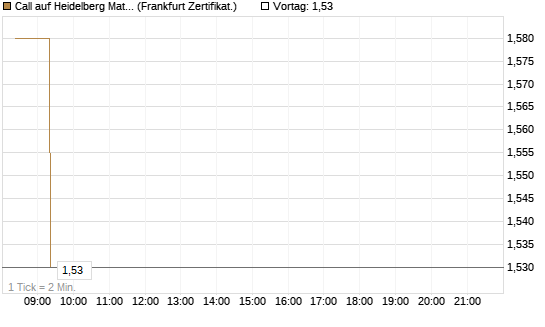 Call auf Heidelberg Materials [BNP Paribas Emissions- und Handelsges.] Chart