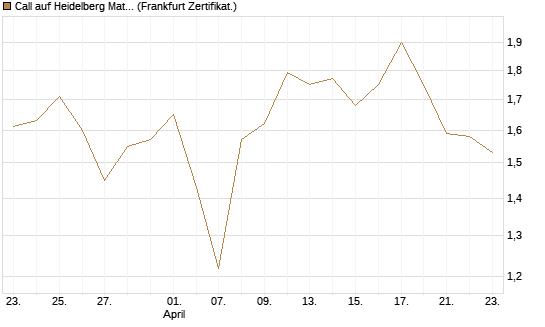Call auf Heidelberg Materials [BNP Paribas Emissions- und Handelsges.] Chart