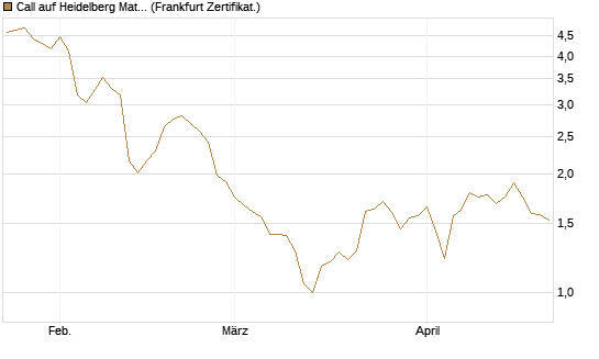 Call auf Heidelberg Materials [BNP Paribas Emissions- und Handelsges.] Chart