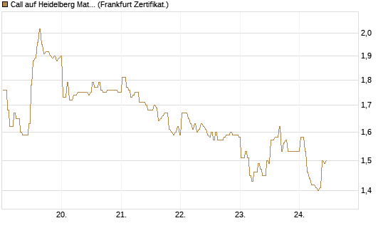 Call auf Heidelberg Materials [BNP Paribas Emissions- und Handelsges.] Chart