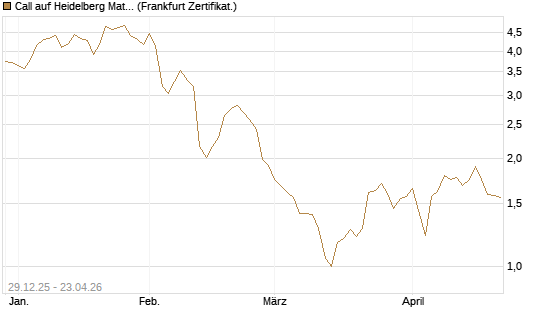 Call auf Heidelberg Materials [BNP Paribas Emissions- und Handelsges.] Chart