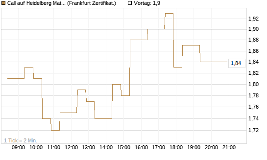 Call auf Heidelberg Materials [BNP Paribas Emissions- und Handelsges.] Chart
