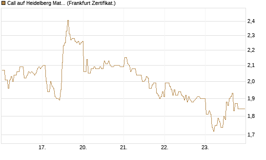 Call auf Heidelberg Materials [BNP Paribas Emissions- und Handelsges.] Chart