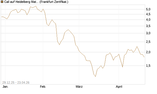Call auf Heidelberg Materials [BNP Paribas Emissions- und Handelsges.] Chart
