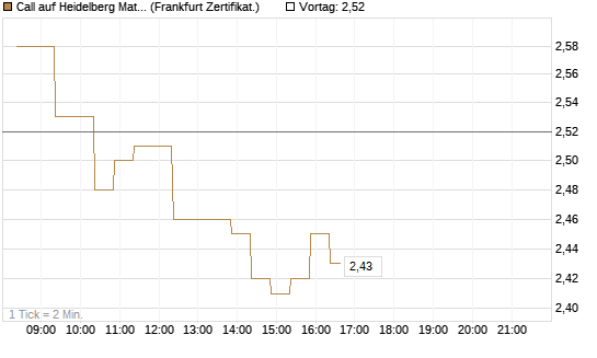 Call auf Heidelberg Materials [BNP Paribas Emissions- und Handelsges.] Chart