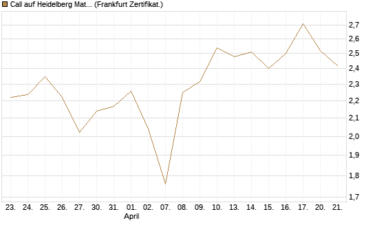 Call auf Heidelberg Materials [BNP Paribas Emissions- und Handelsges.] Chart