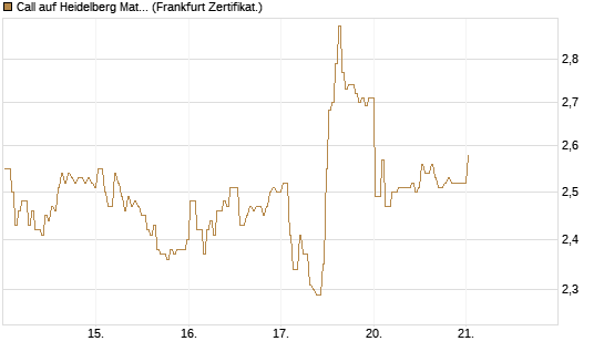 Call auf Heidelberg Materials [BNP Paribas Emissions- und Handelsges.] Chart