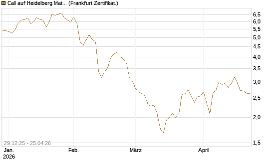 Call auf Heidelberg Materials [BNP Paribas Emissions- und Handelsges.] Chart