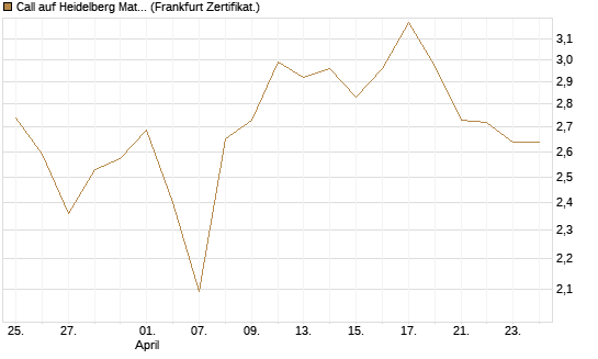 Call auf Heidelberg Materials [BNP Paribas Emissions- und Handelsges.] Chart