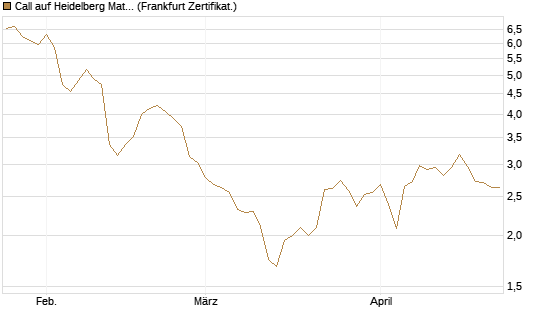 Call auf Heidelberg Materials [BNP Paribas Emissions- und Handelsges.] Chart
