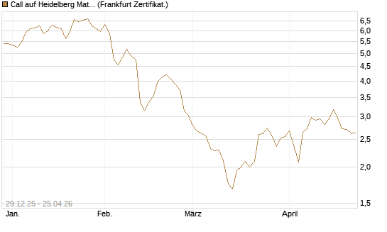 Call auf Heidelberg Materials [BNP Paribas Emissions- und Handelsges.] Chart