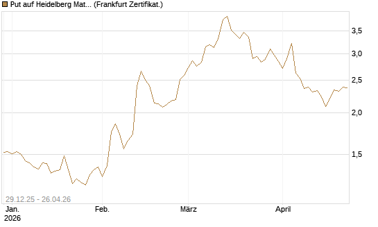 Put auf Heidelberg Materials [BNP Paribas Emissions- und Handelsges.] Chart
