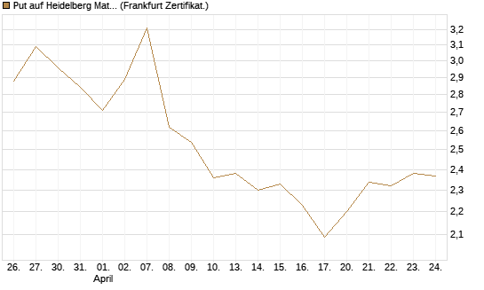 Put auf Heidelberg Materials [BNP Paribas Emissions- und Handelsges.] Chart