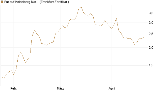 Put auf Heidelberg Materials [BNP Paribas Emissions- und Handelsges.] Chart