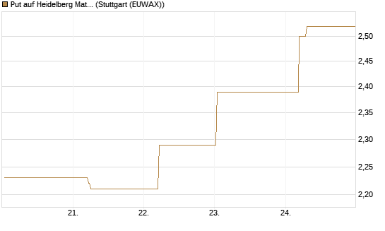 Put auf Heidelberg Materials [BNP Paribas Emissions- und Handelsges.] Chart