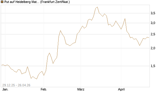 Put auf Heidelberg Materials [BNP Paribas Emissions- und Handelsges.] Chart