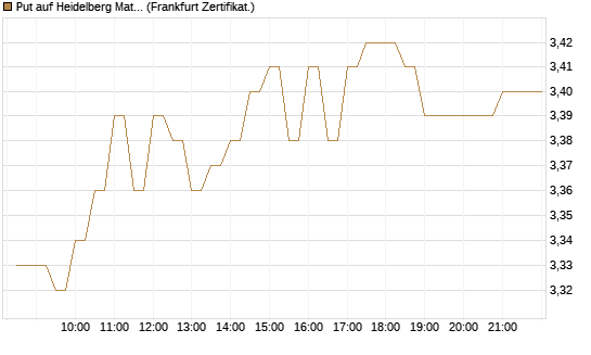 Put auf Heidelberg Materials [BNP Paribas Emissions- und Handelsges.] Chart