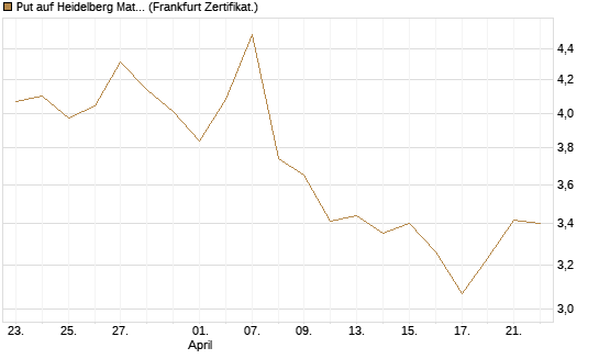 Put auf Heidelberg Materials [BNP Paribas Emissions- und Handelsges.] Chart