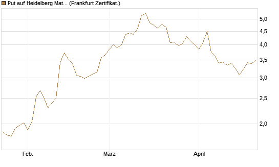 Put auf Heidelberg Materials [BNP Paribas Emissions- und Handelsges.] Chart