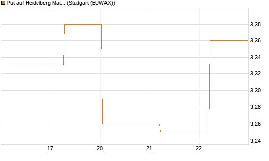 Put auf Heidelberg Materials [BNP Paribas Emissions- und Handelsges.] Chart