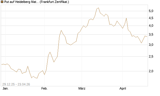 Put auf Heidelberg Materials [BNP Paribas Emissions- und Handelsges.] Chart