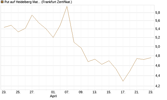 Put auf Heidelberg Materials [BNP Paribas Emissions- und Handelsges.] Chart