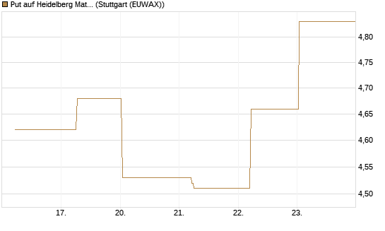 Put auf Heidelberg Materials [BNP Paribas Emissions- und Handelsges.] Chart