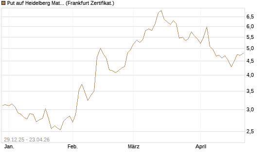 Put auf Heidelberg Materials [BNP Paribas Emissions- und Handelsges.] Chart
