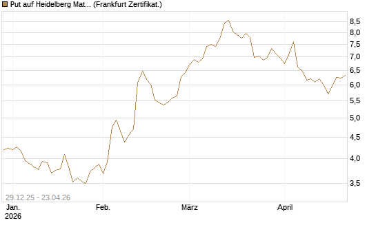 Put auf Heidelberg Materials [BNP Paribas Emissions- und Handelsges.] Chart